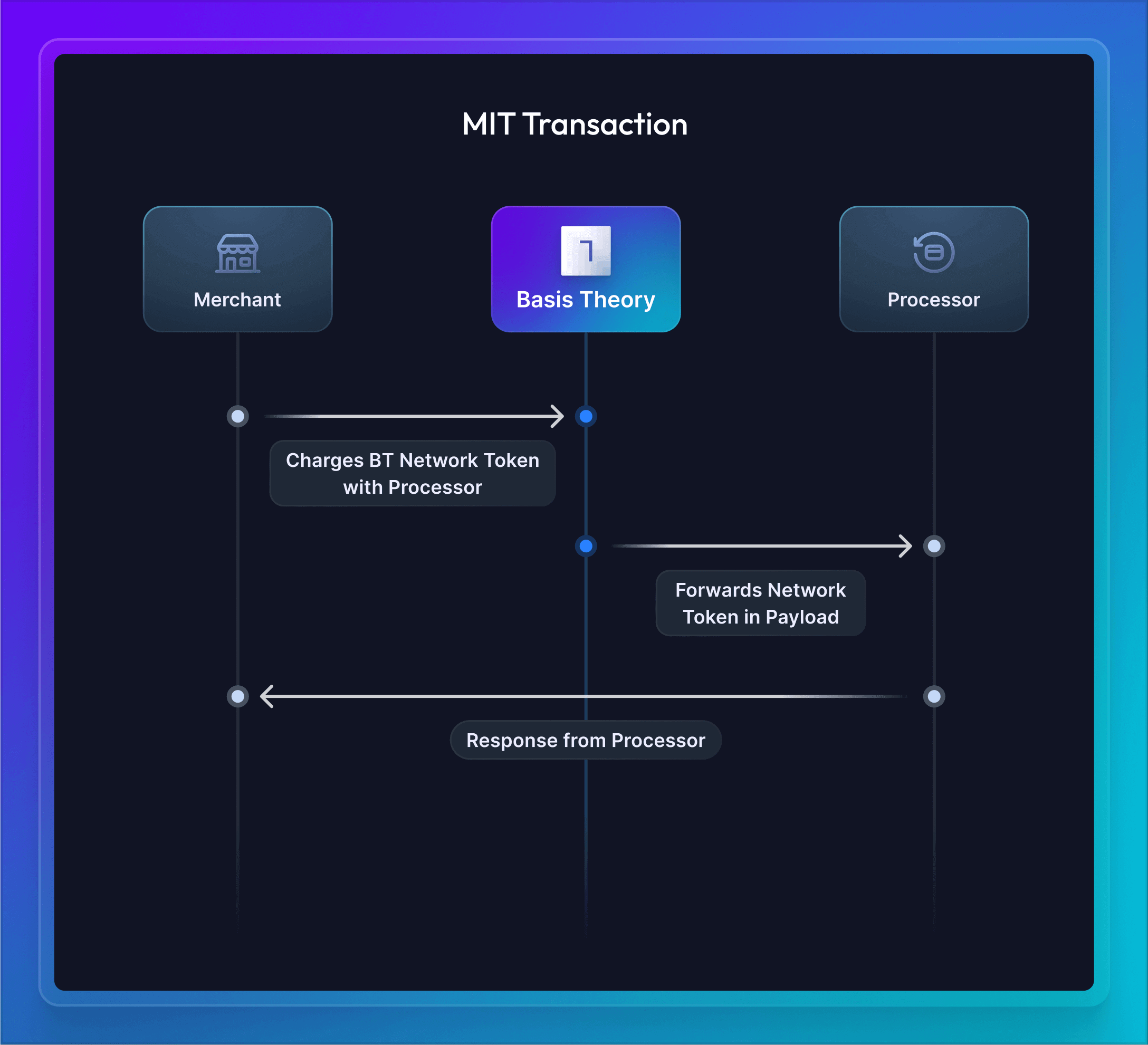 Provision Merchant Initiated Transaction Diagram